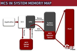 CPU的饑餓與閃存革新 計(jì)算體系的數(shù)據(jù)存儲(chǔ)賦能